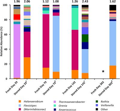 Identification of Persistent Sulfidogenic Bacteria in Shale Gas Produced Waters